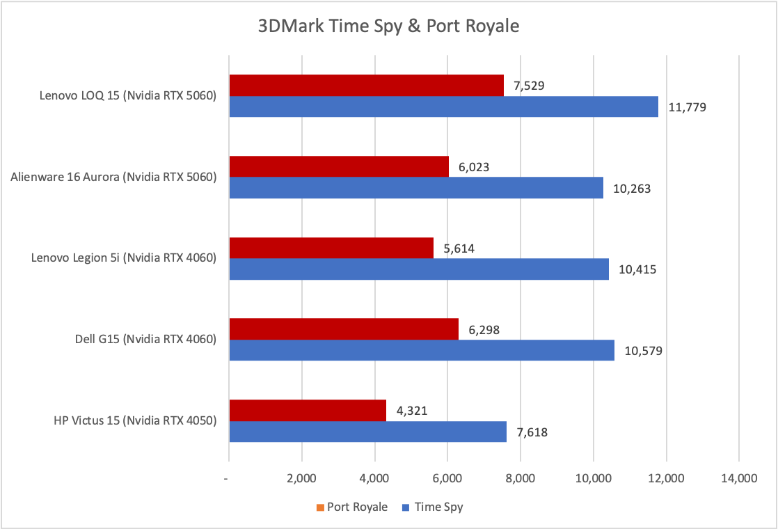 Lenovo LOQ 15 3DMark results