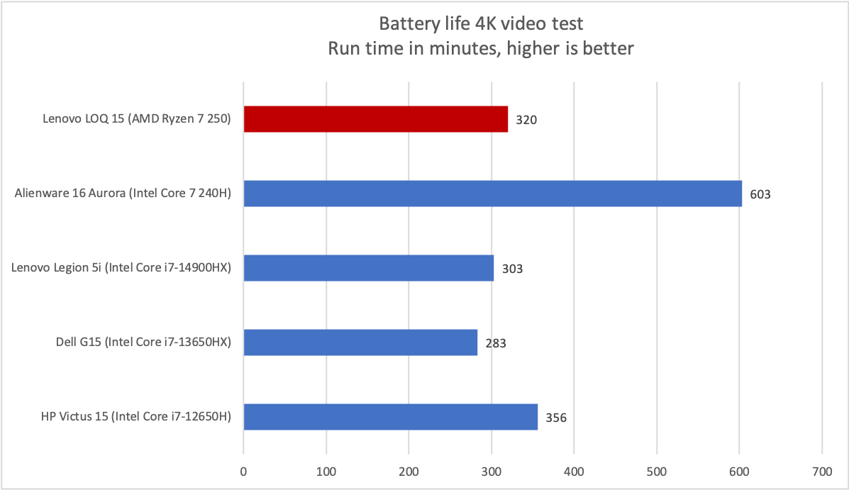 Lenovo LOQ 15 battery life results