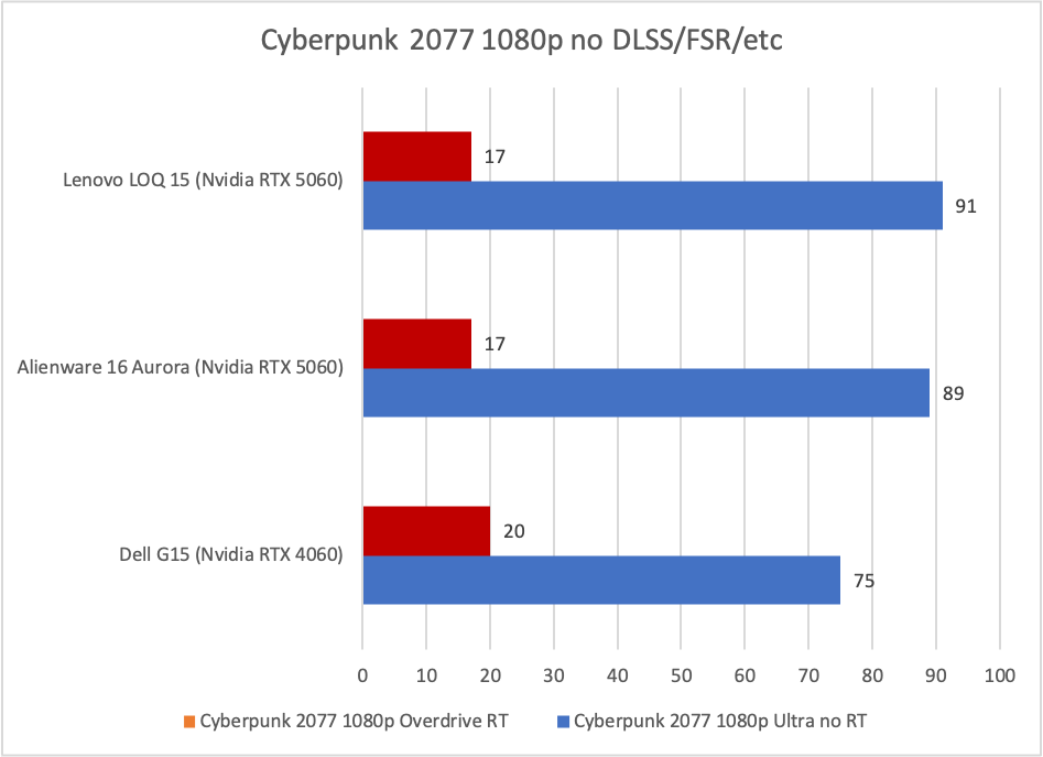 Lenovo LOQ 15 Cyberpunk results