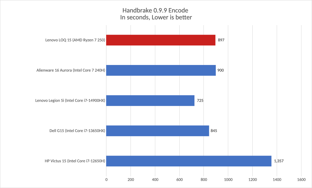 Lenovo LOQ 15 Handbrake results