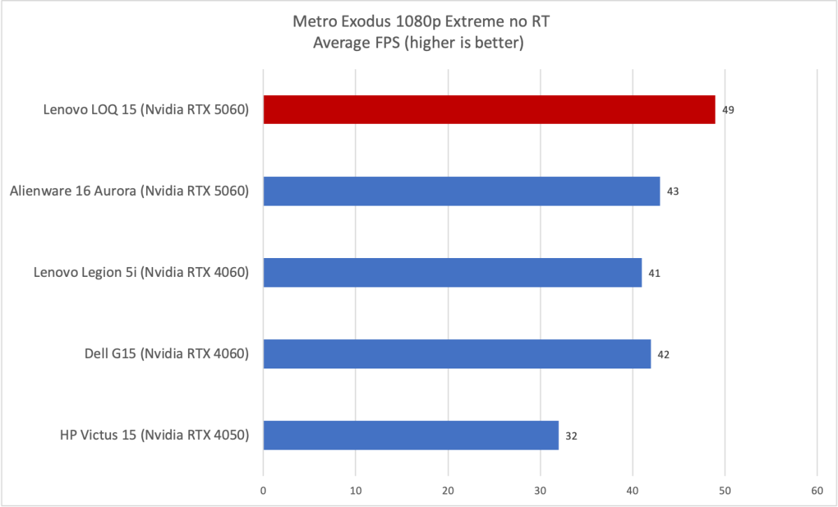 Lenovo LOQ 15 Metro Exodus