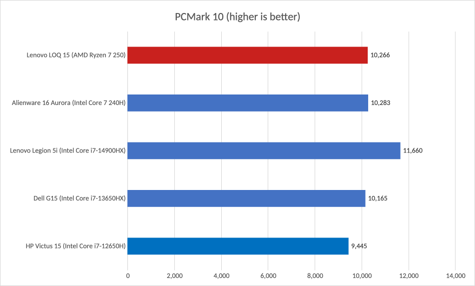 Lenovo LOQ 15 PCMark results