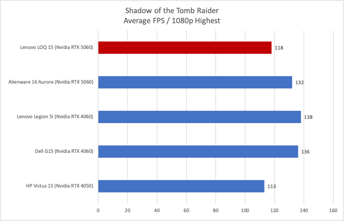 Lenovo LOQ 15 Tomb Raider