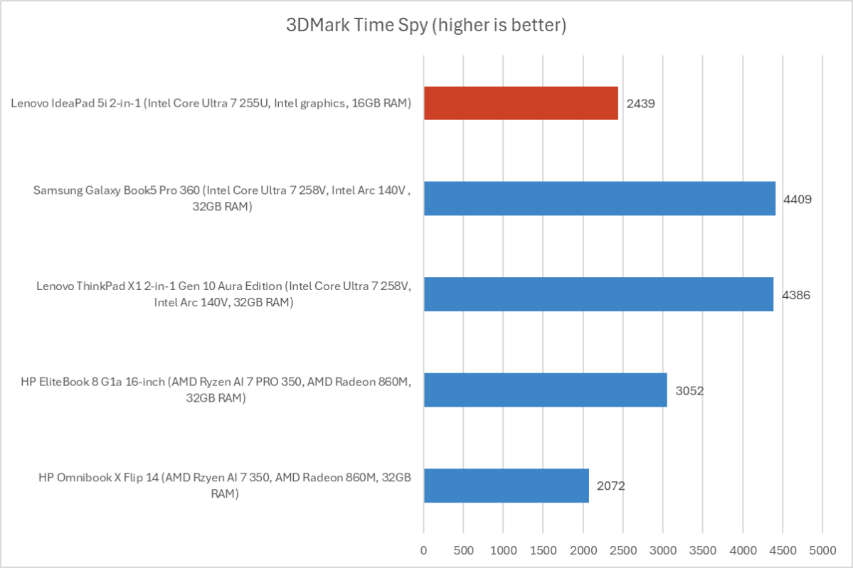 Lenovo IdeaPad 5i 2-in-1 3DMark results