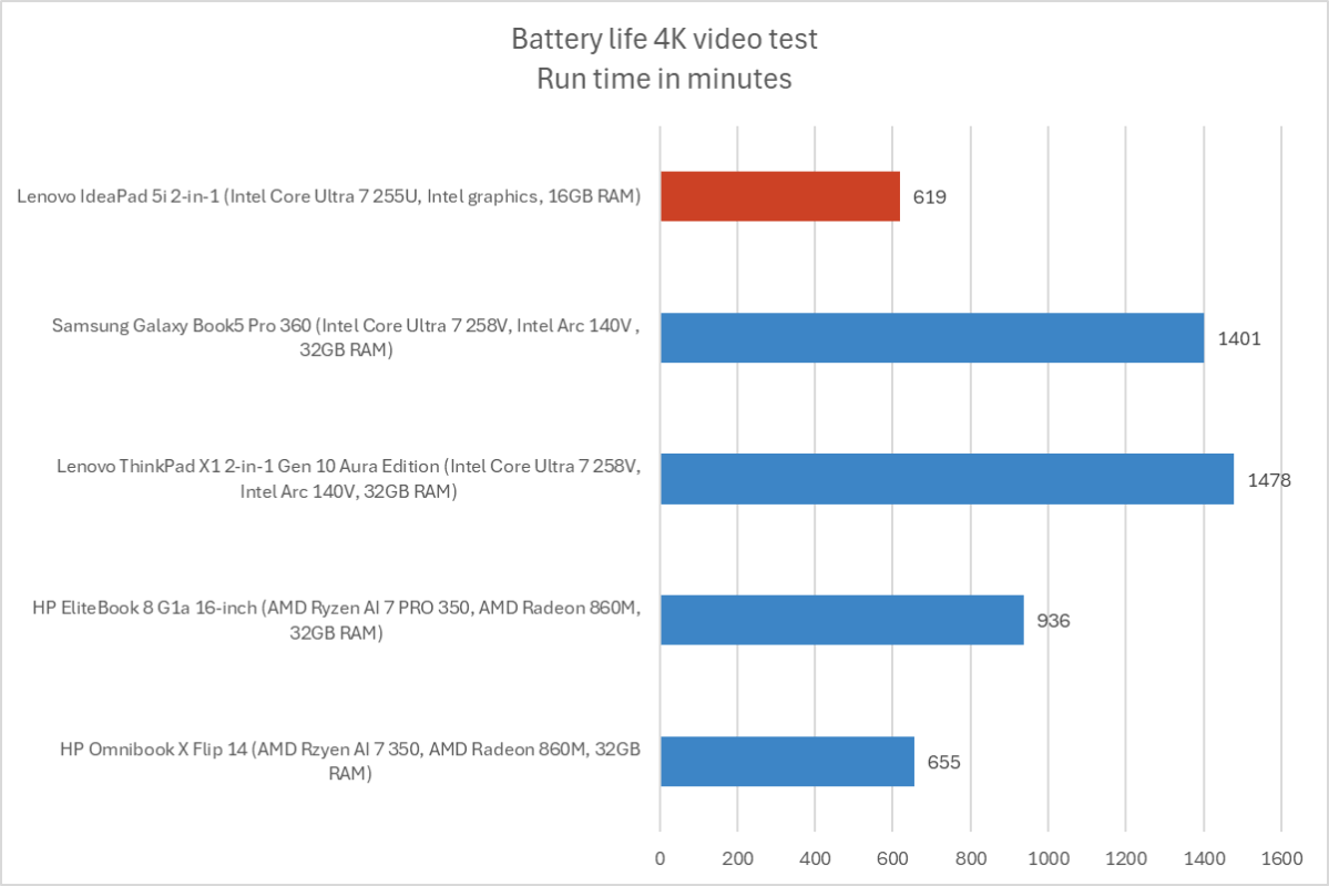 Lenovo IdeaPad 5i 2-in-1 battery life results