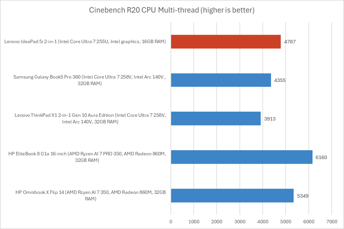Lenovo IdeaPad 5i 2-in-1 Cinebench results