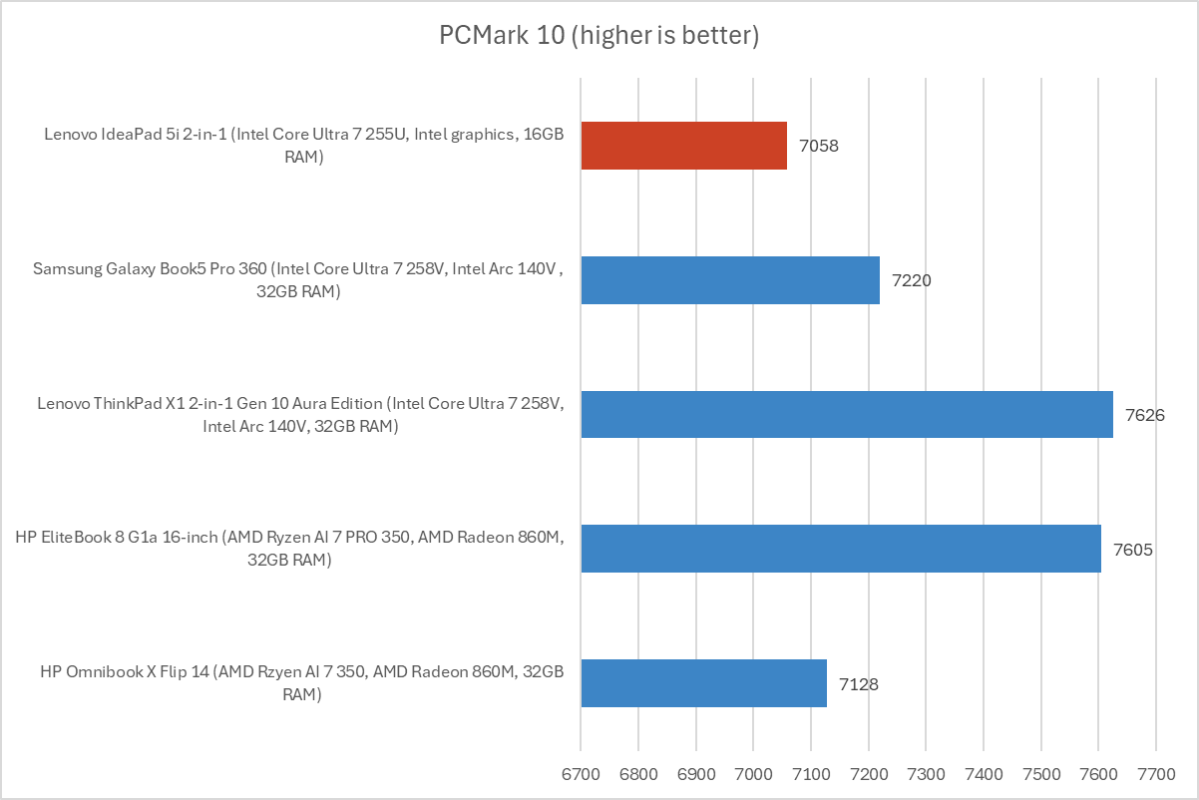 Lenovo IdeaPad 5i 2-in-1 PCMark results