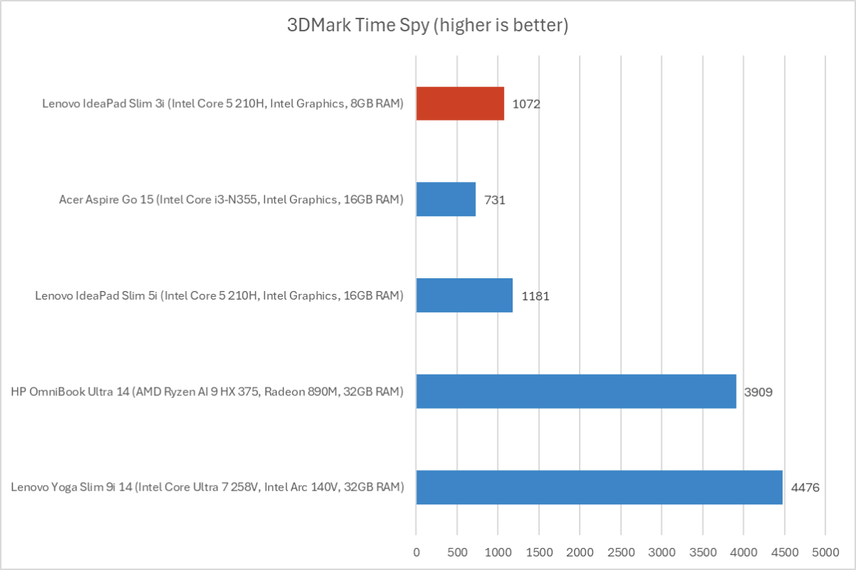 Lenovo IdeaPad Slim 3i 3DMark results