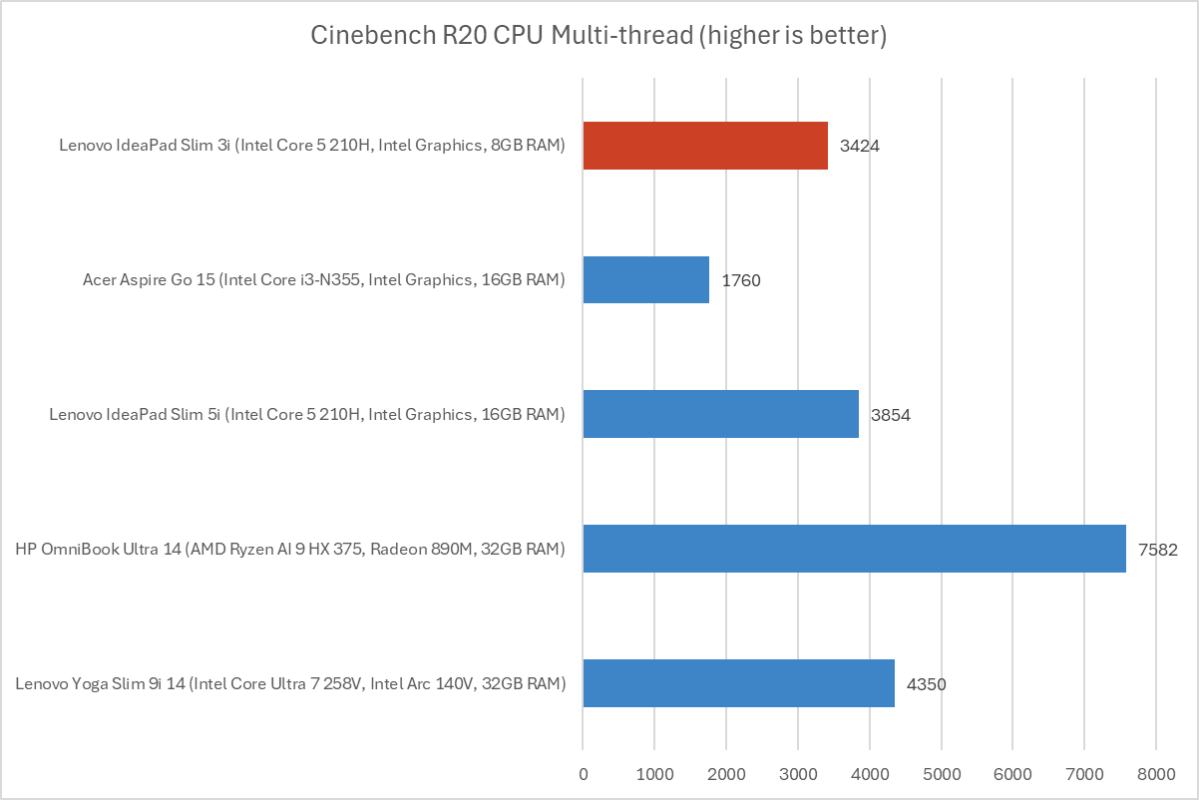 Lenovo IdeaPad Slim 3i Cinebench results