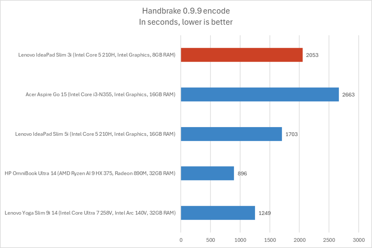 Lenovo IdeaPad Slim 3i Handbrake results