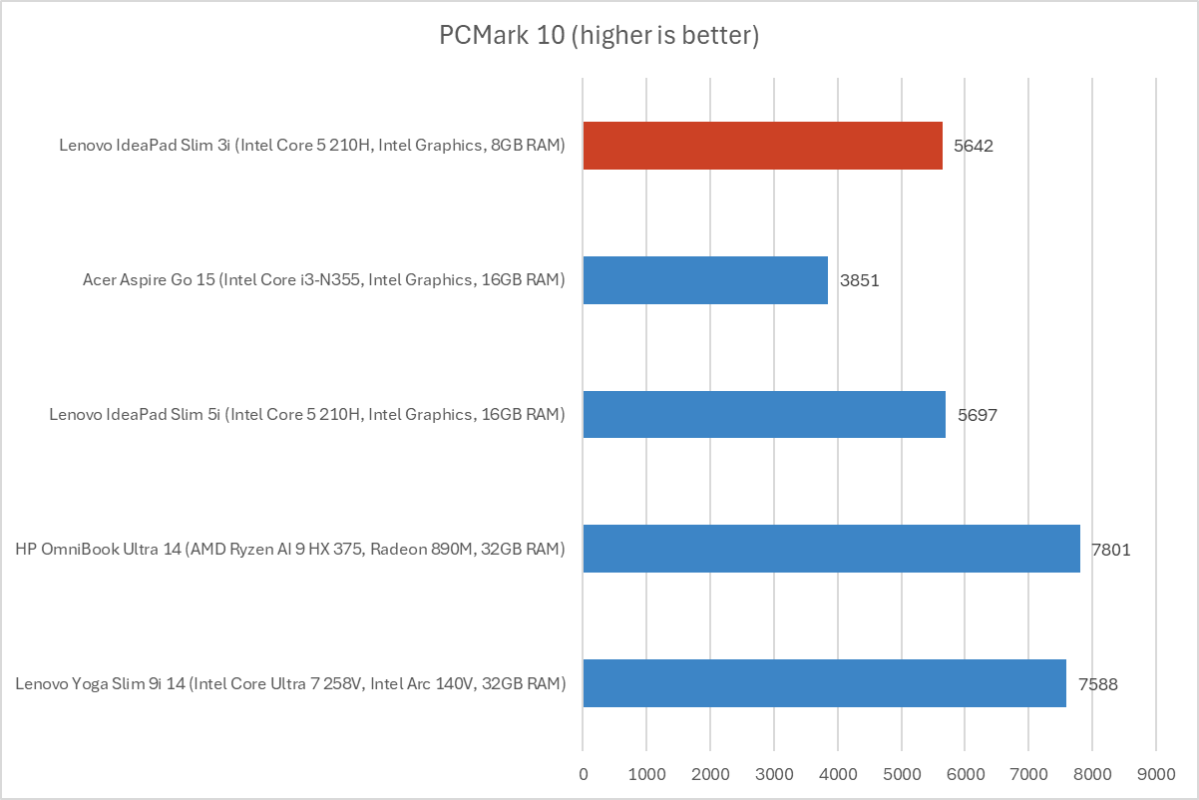 Lenovo IdeaPad Slim 3i PCMark results