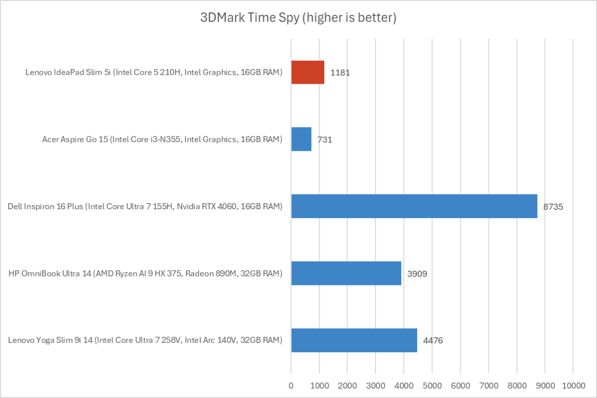 Lenovo IdeaPad Slim 5i 3DMark results