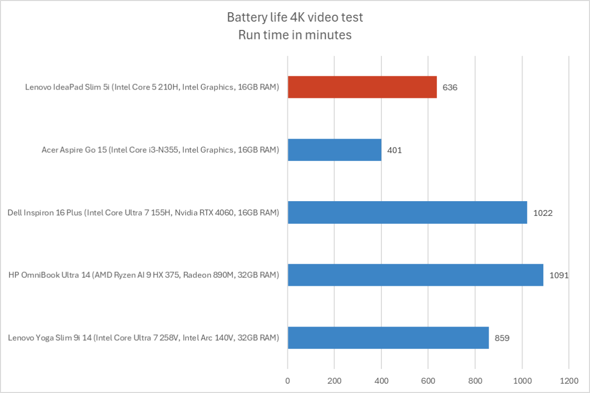 Lenovo IdeaPad Slim 5i battery life results