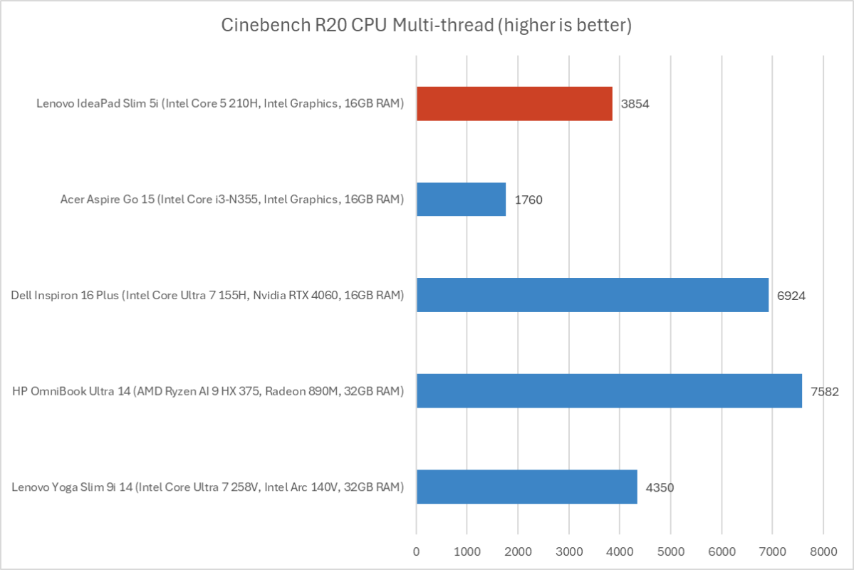 Lenovo IdeaPad Slim 5i Cinebench results