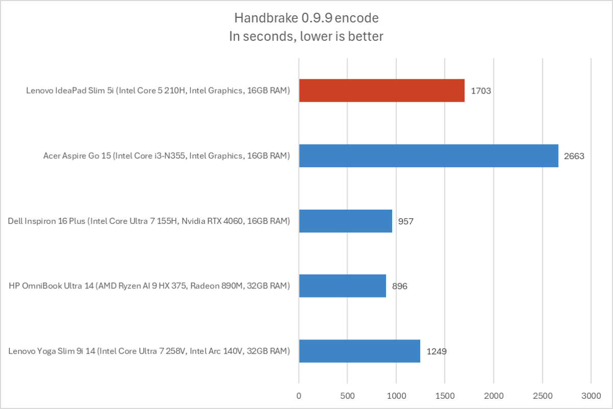 Lenovo IdeaPad Slim 5i Handbrake results
