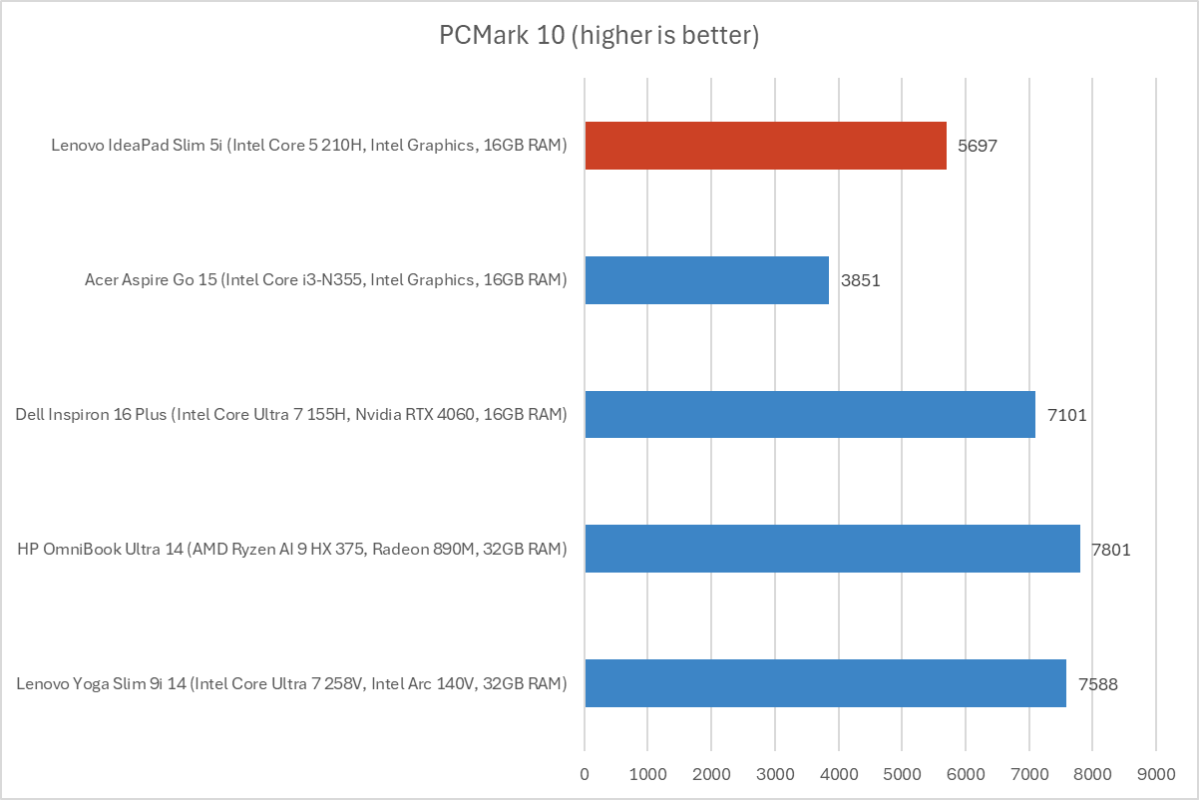 Lenovo IdeaPad Slim 5i PCMark results