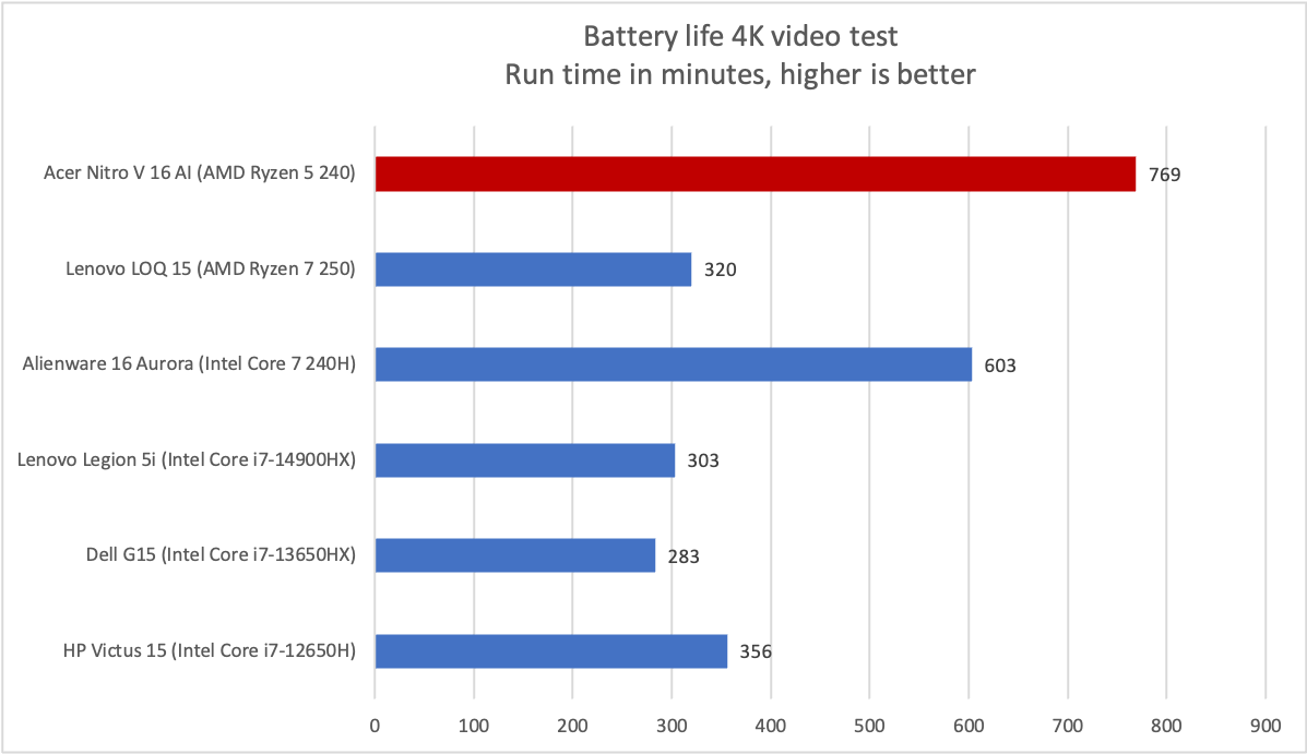 Acer Nitro V 16 AI battery life results