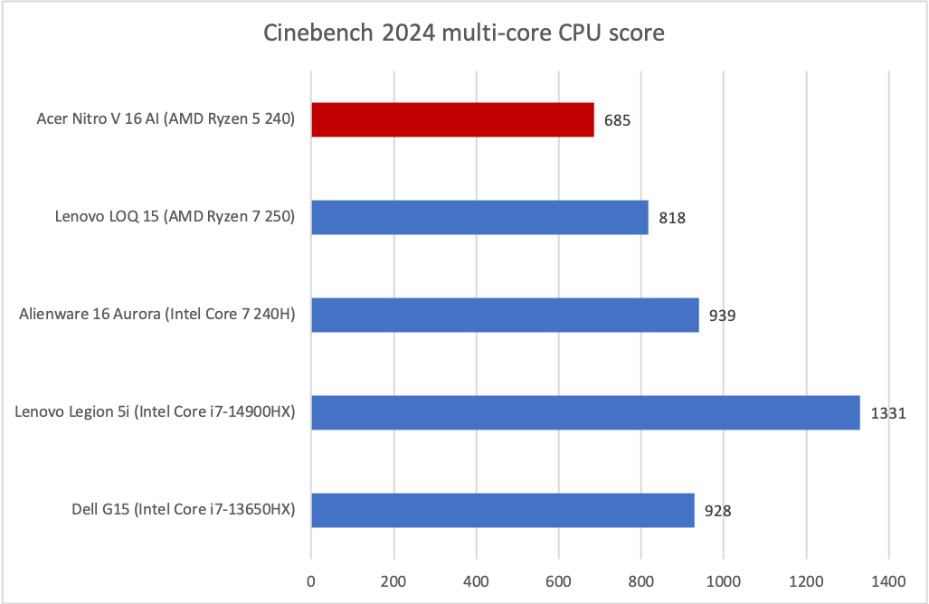 Acer Nitro V 16 AI Cinebench results
