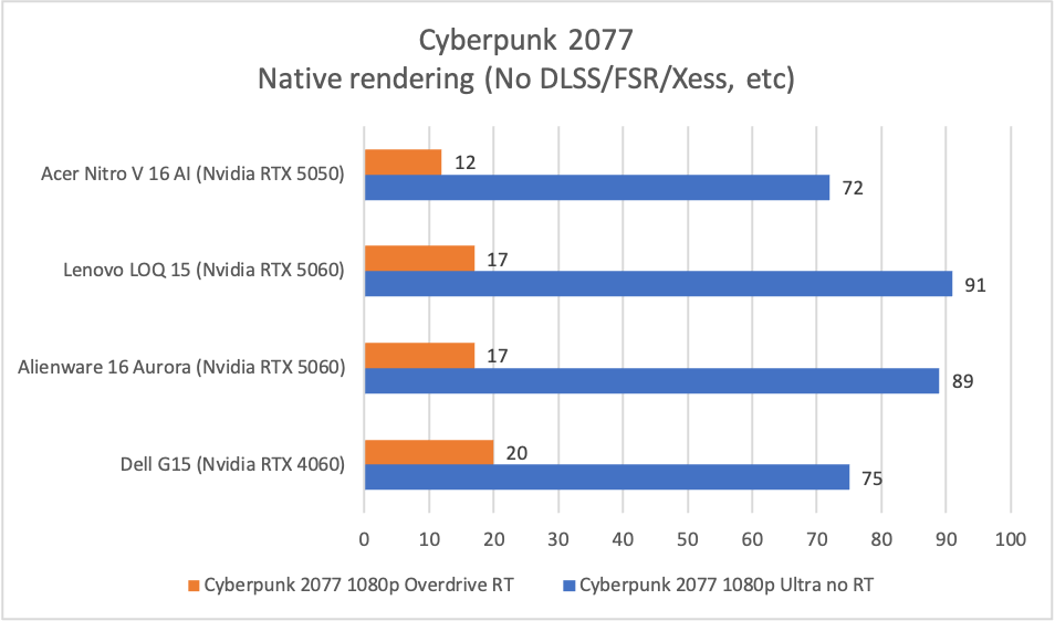 Acer Nitro V 16 AI Cyberpunk results