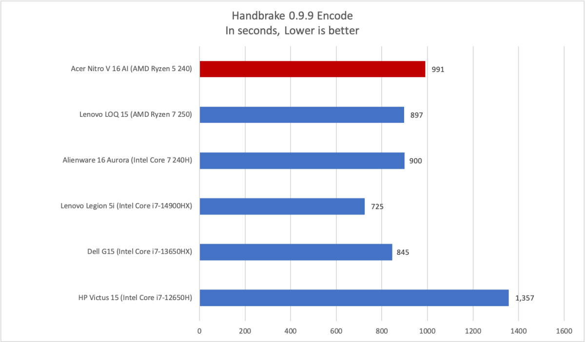 Acer Nitro V 16 AI Handbrake results