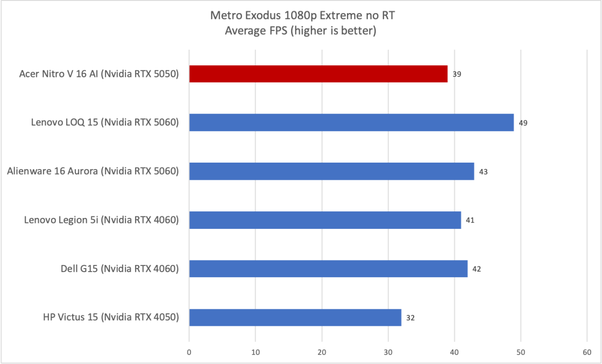 Acer Nitro V 16 AI Metro Exodus results