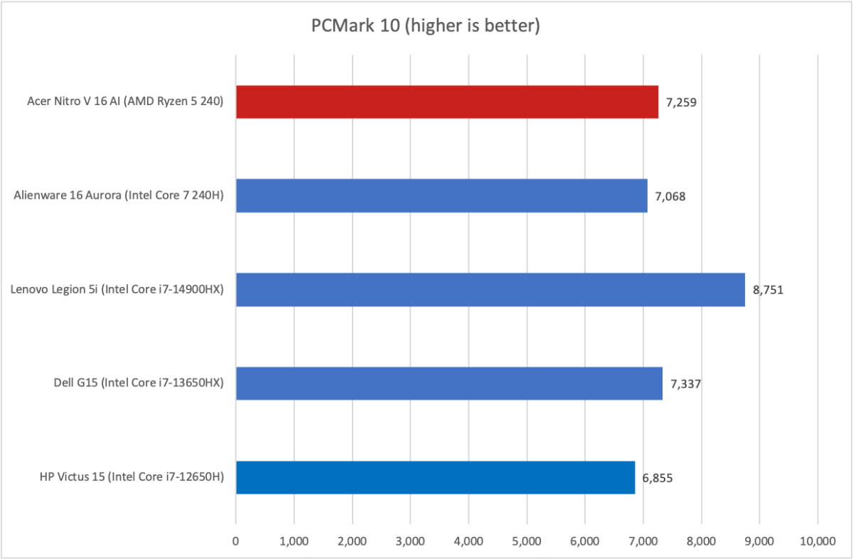 Acer Nitro V 16 AI PCMark results