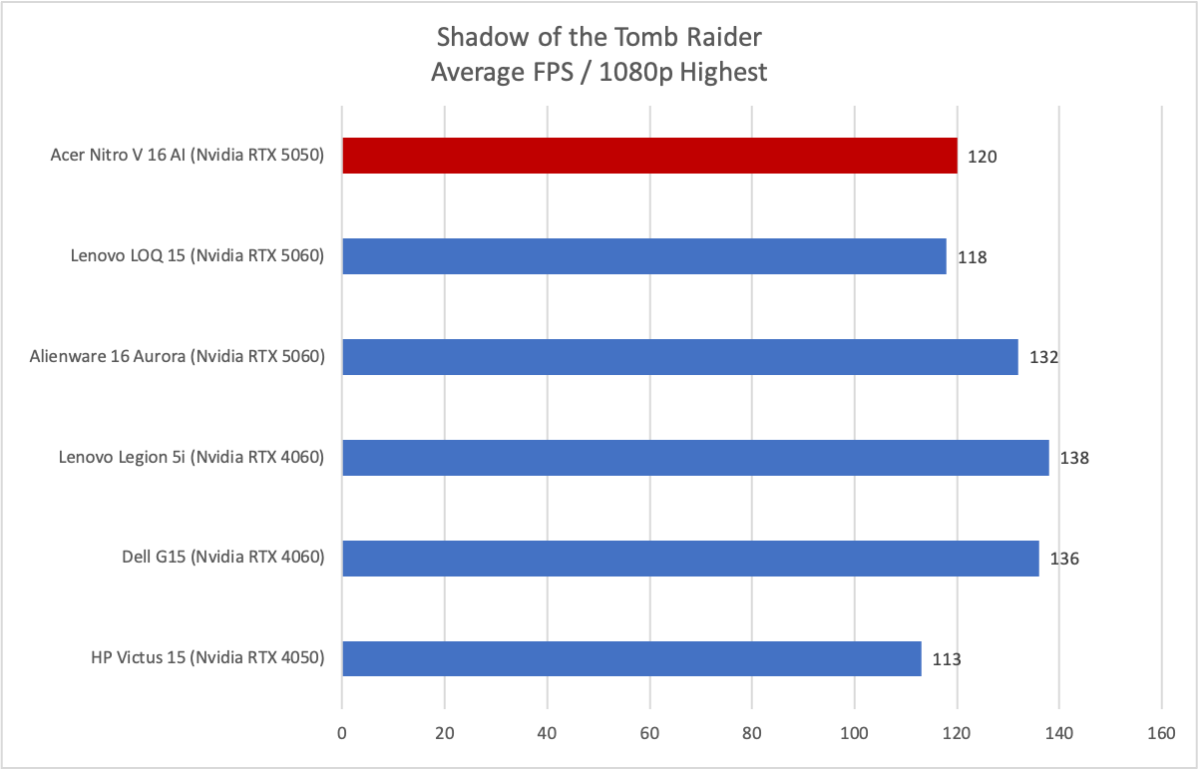 Acer Nitro V 16 AI Tomb Raider results