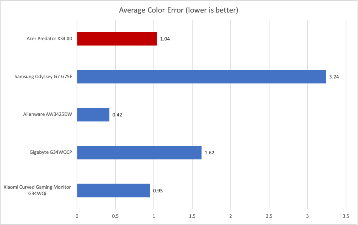 acer predator x34 x0 color accuracy
