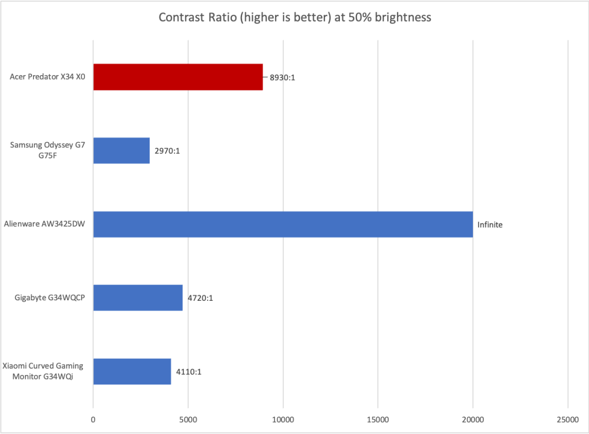 acer predator x34 x0 contrast