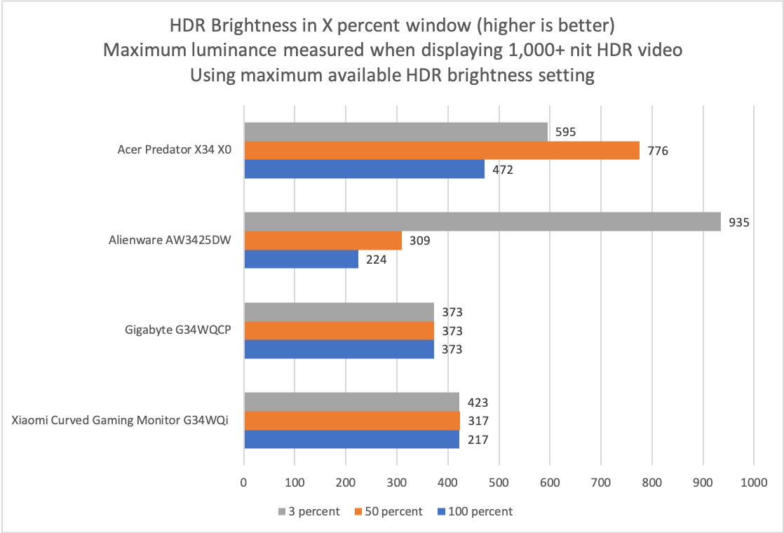 acer predator x34 x0 hdr brightness