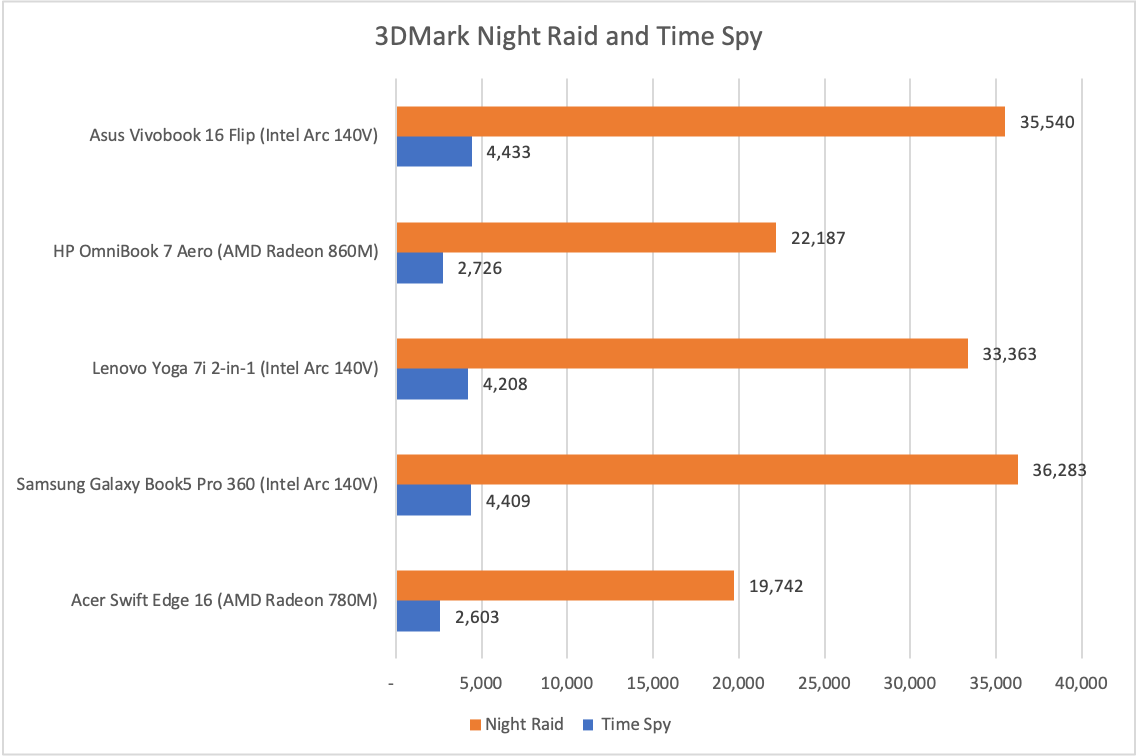 Asus Vivobook 16 Flip 3DMark results