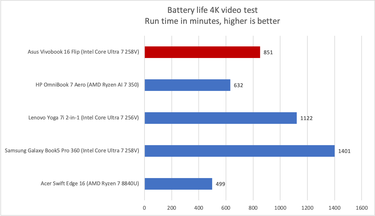 Asus Vivobook 16 Flip battery life results