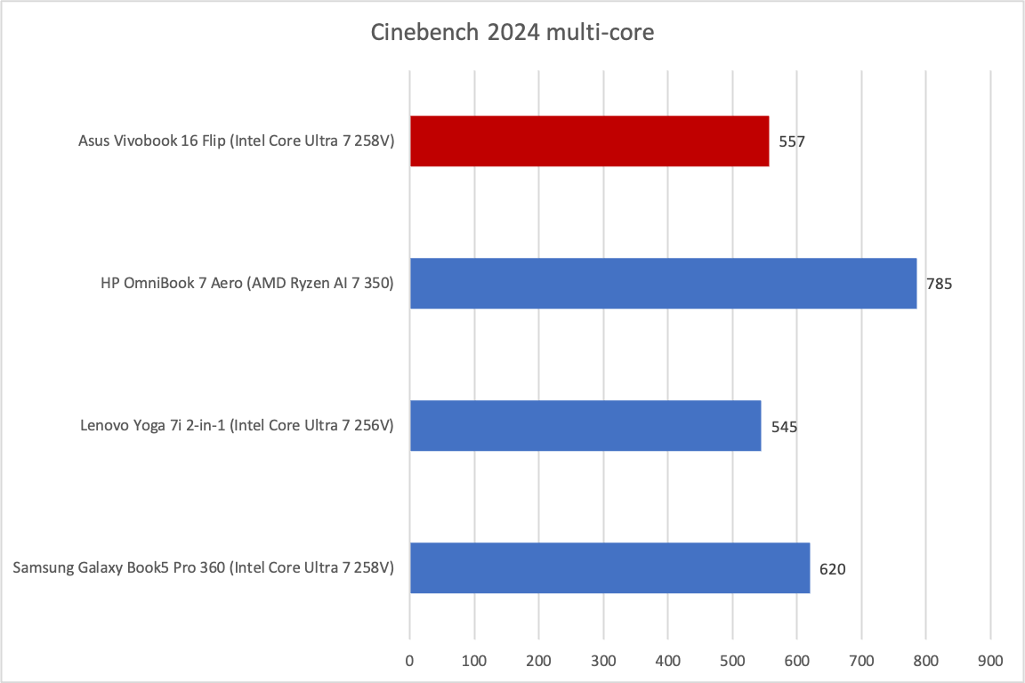 Asus Vivobook 16 Flip Cinebench results