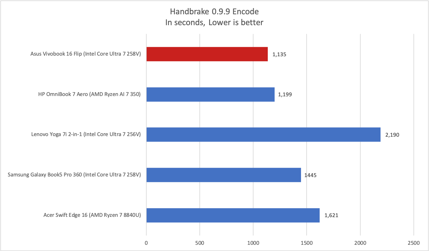 Asus Vivobook 16 Flip Handbrake results