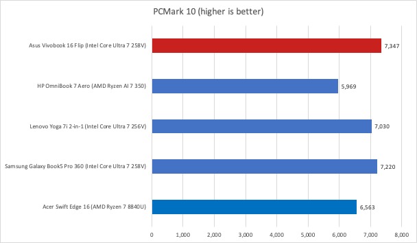 Asus Vivobook 16 Flip PCMark results