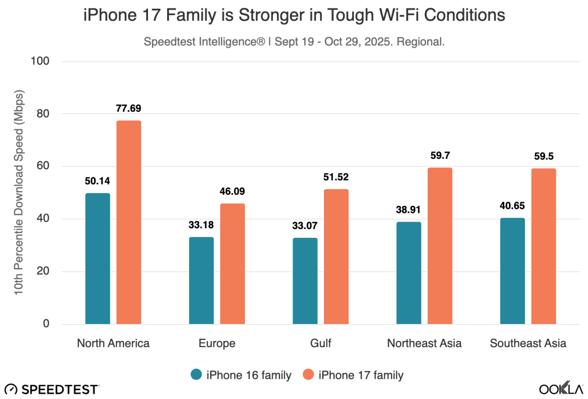 iPhone 17 Wi-Fi performance 10th percentile