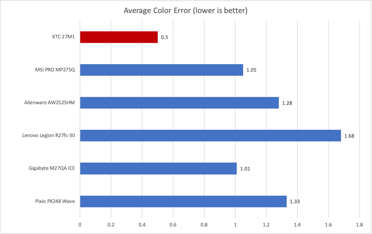ktc 27m1 color accuracy