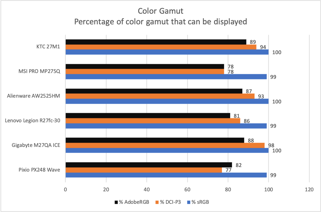 ktc 27m1 color gamut