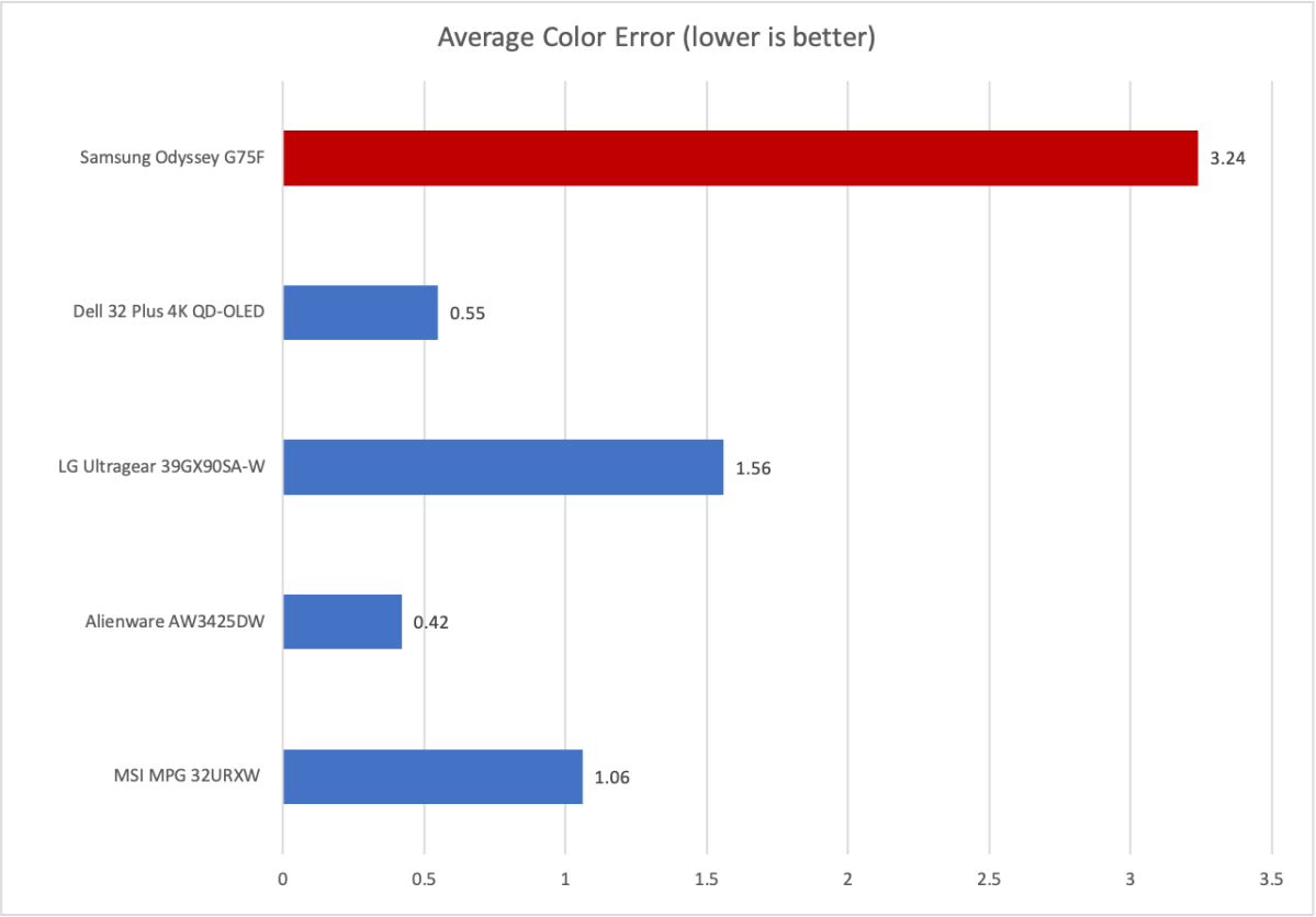 samsung odyssey g75f color error