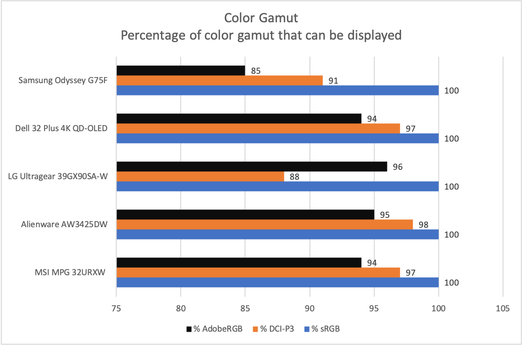 samsung odyssey g75f color gamut