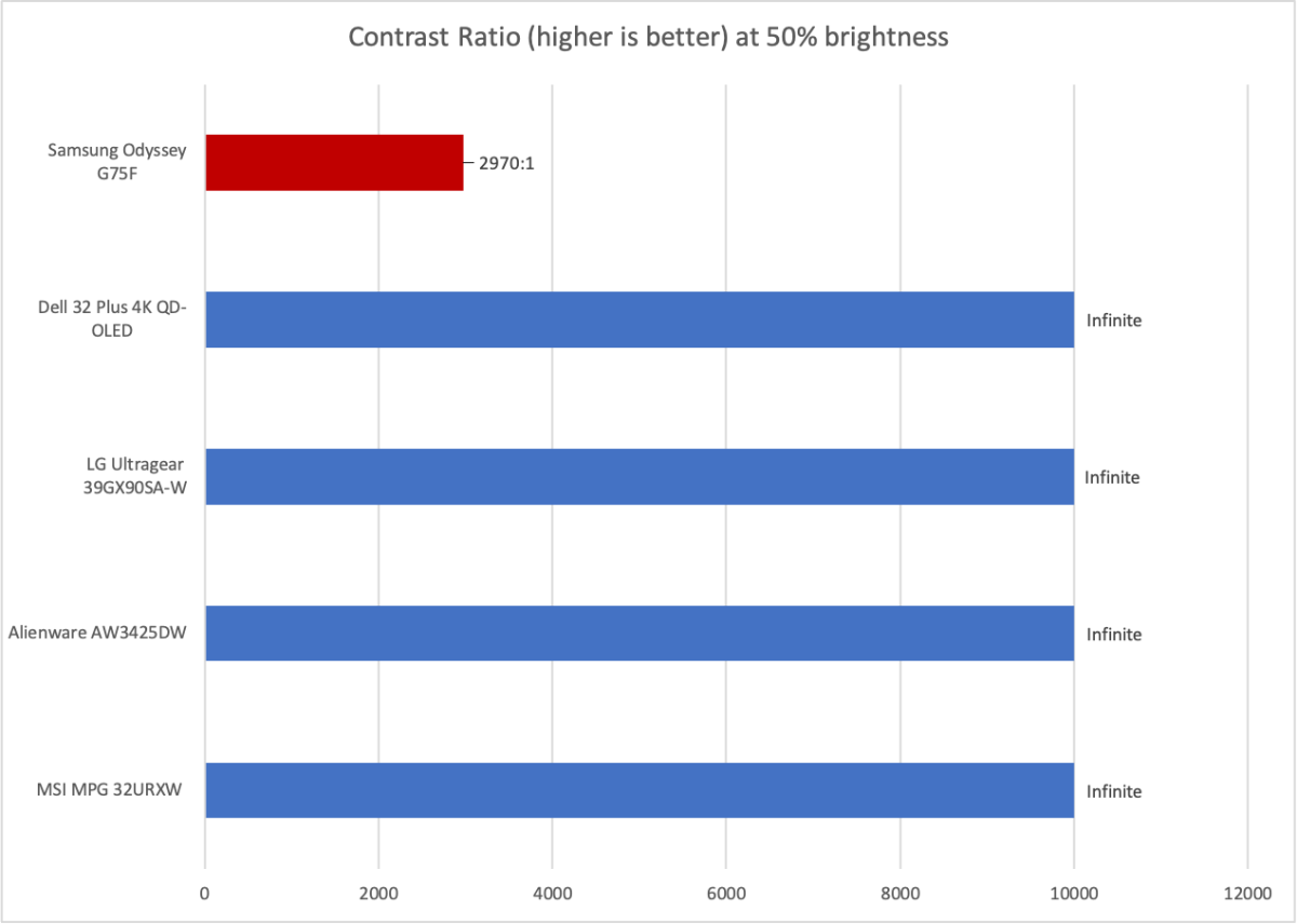 samsung odyssey g75f contrast