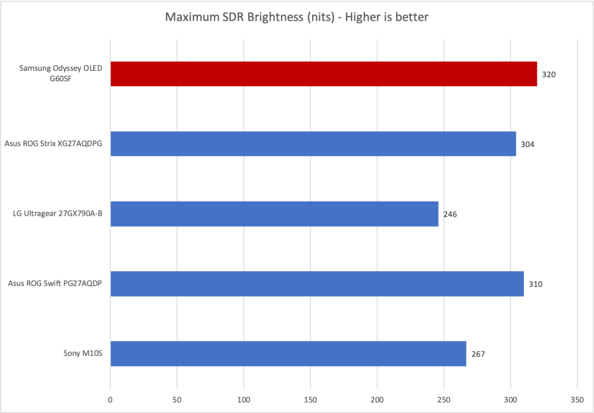 samsung odyssey oled g60sf brightness