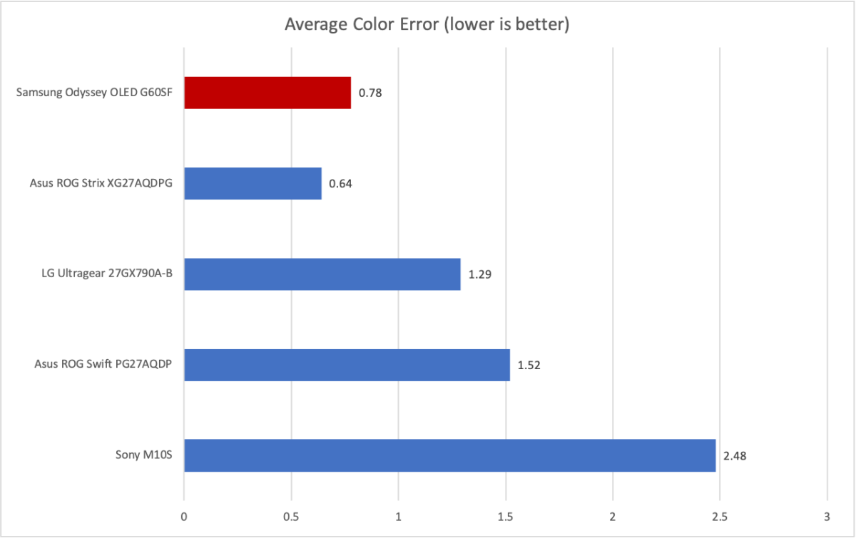 samsung odyssey oled g60sf color accuracy