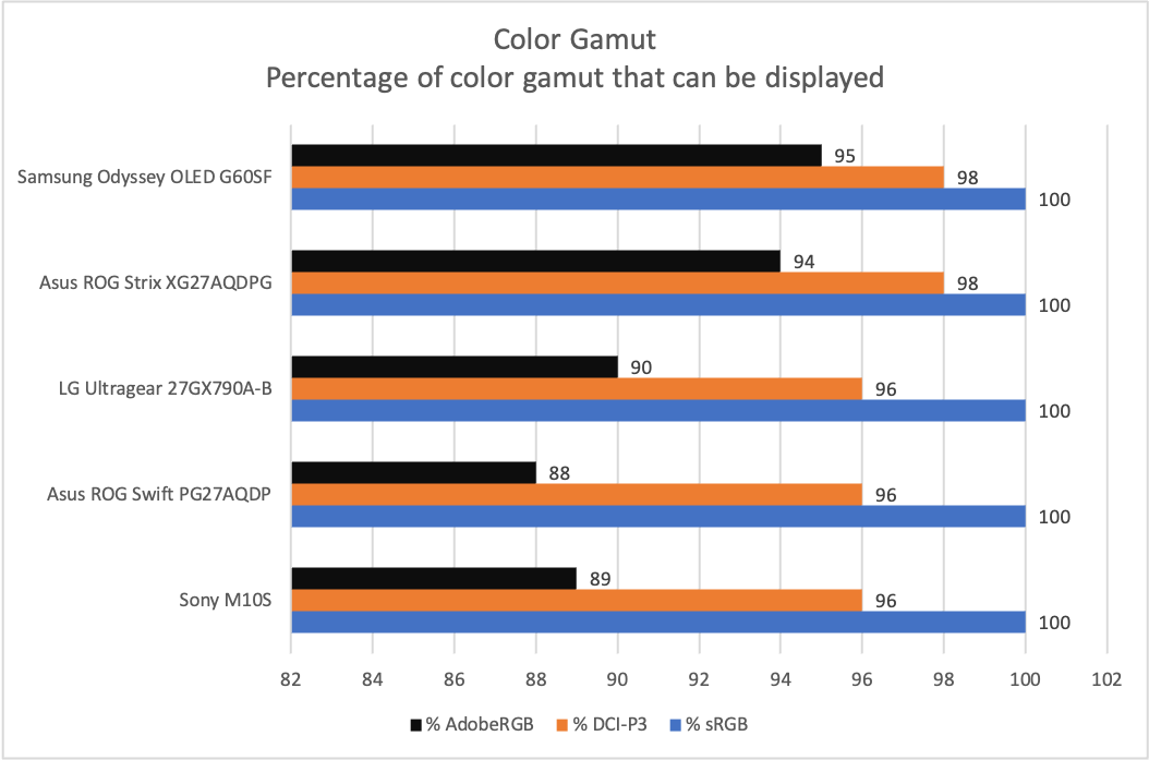 samsung odyssey oled g60sf color gamut