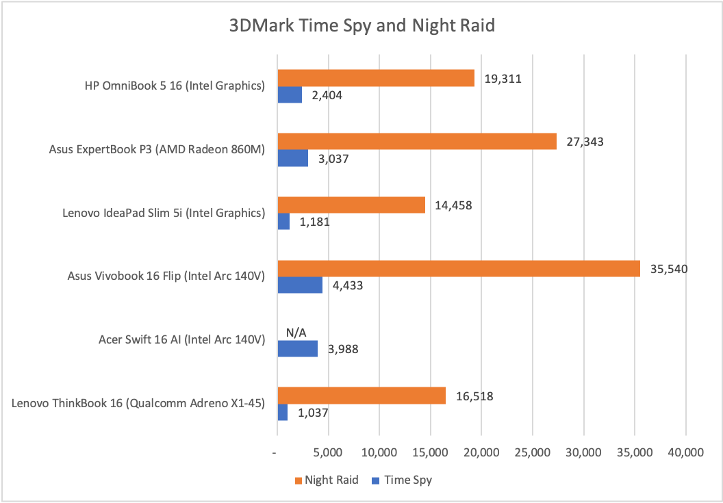 HP Omnibook 5 16 3DMark results