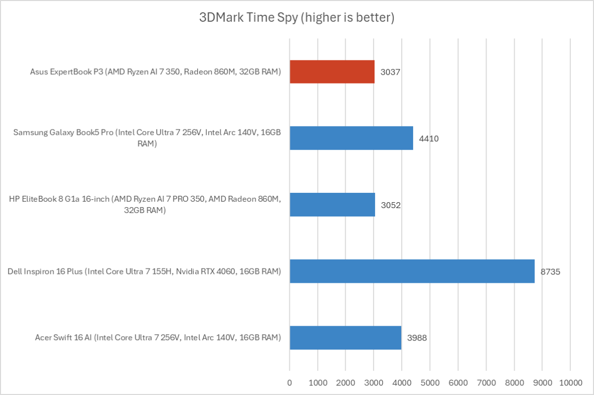 Asus ExpertBook P3 3DMark results