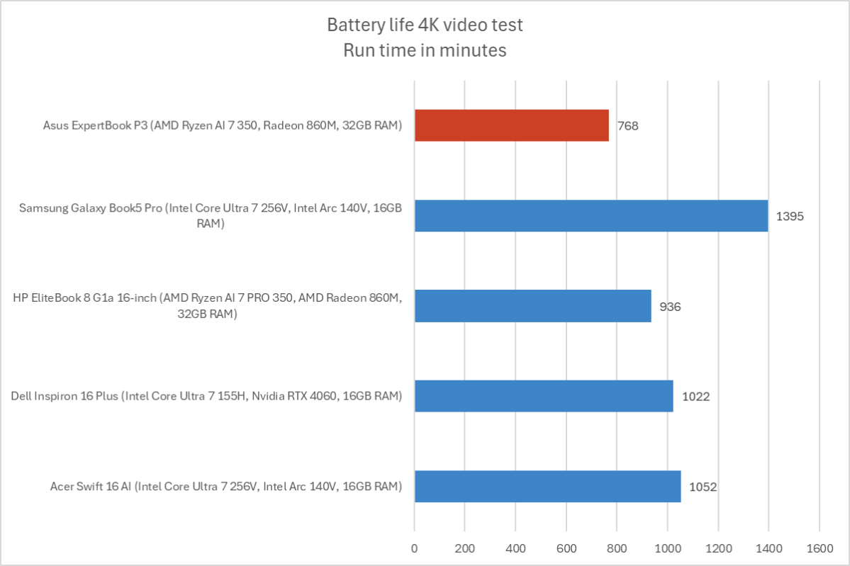 Asus ExpertBook P3 battery life results