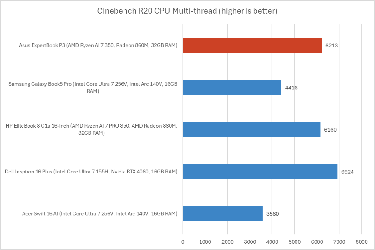 Asus ExpertBook P3 Cinebench results
