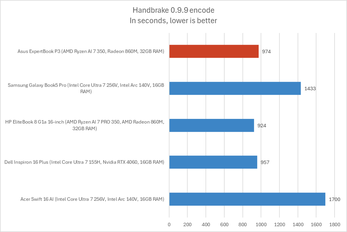 Asus ExpertBook P3 Handbrake results