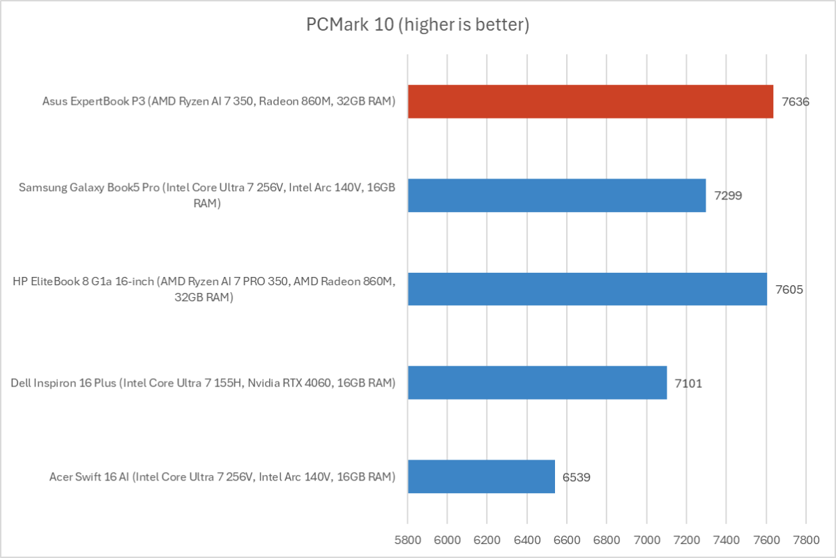 Asus ExpertBook P3 PCMark results